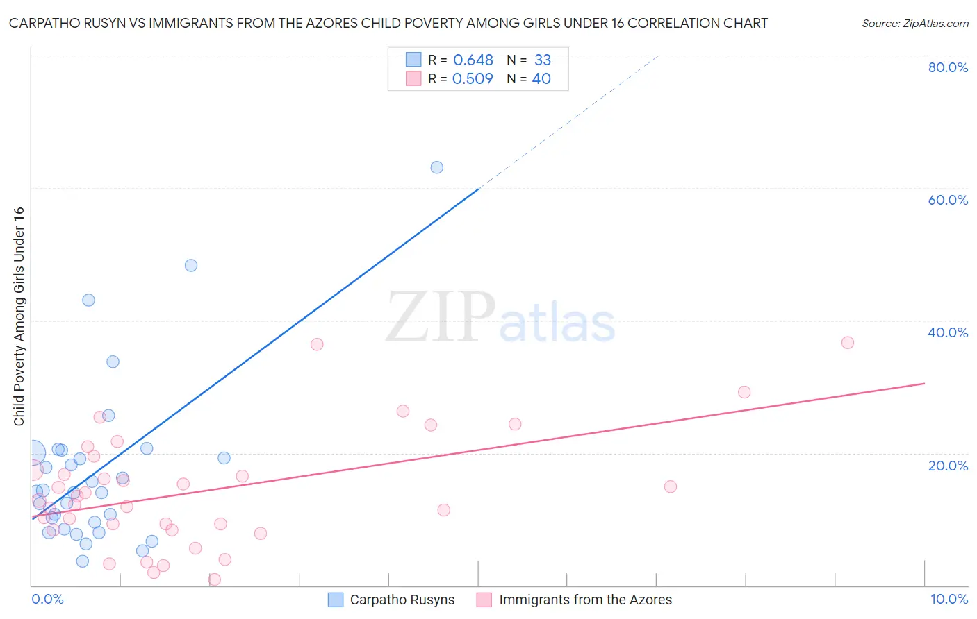 Carpatho Rusyn vs Immigrants from the Azores Child Poverty Among Girls Under 16