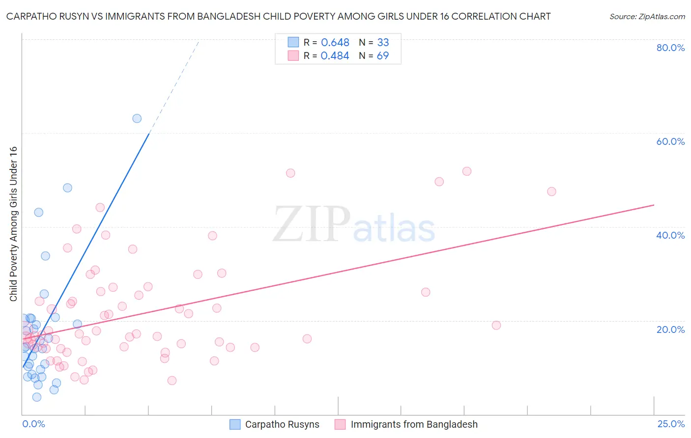 Carpatho Rusyn vs Immigrants from Bangladesh Child Poverty Among Girls Under 16