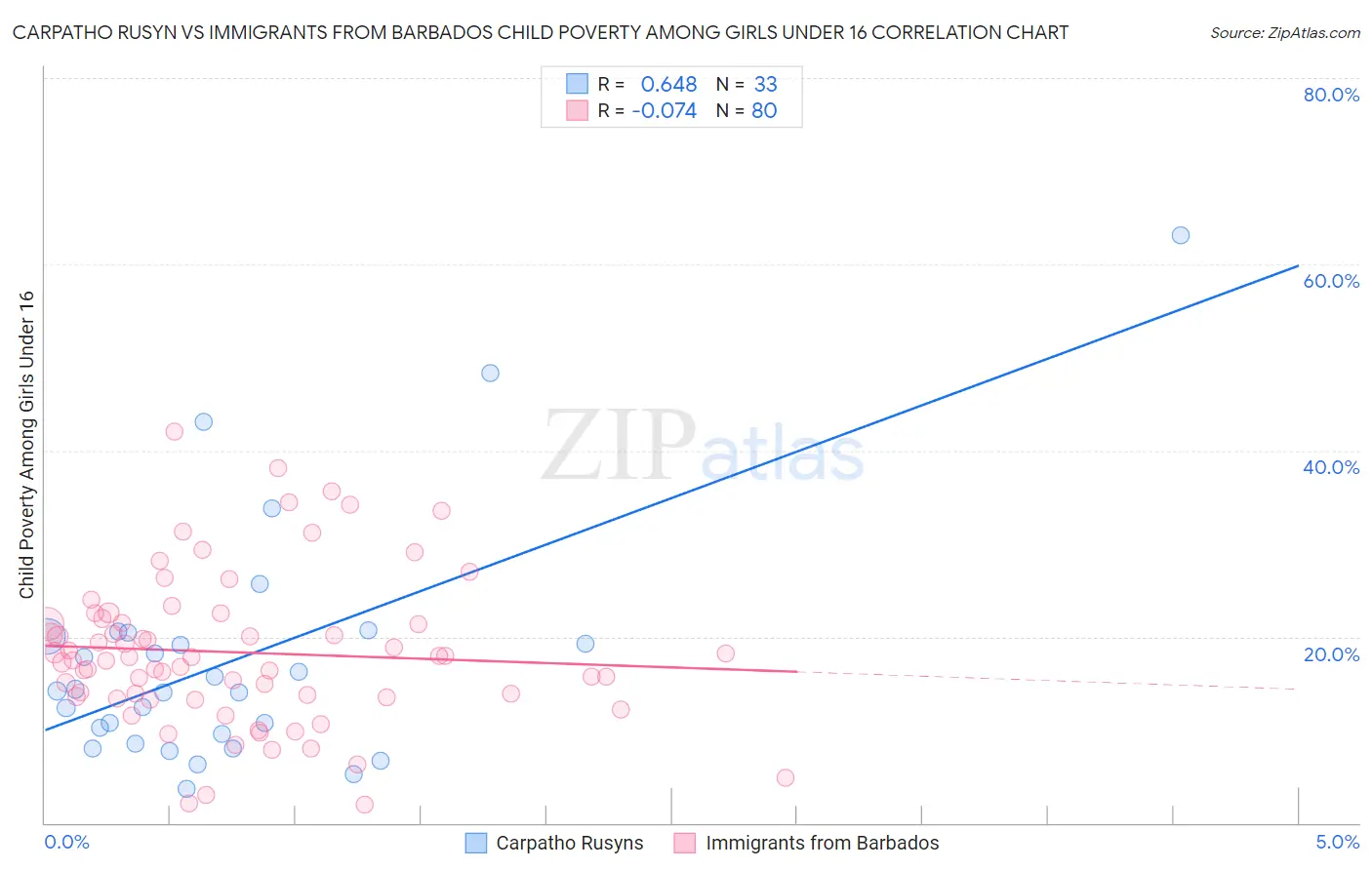 Carpatho Rusyn vs Immigrants from Barbados Child Poverty Among Girls Under 16