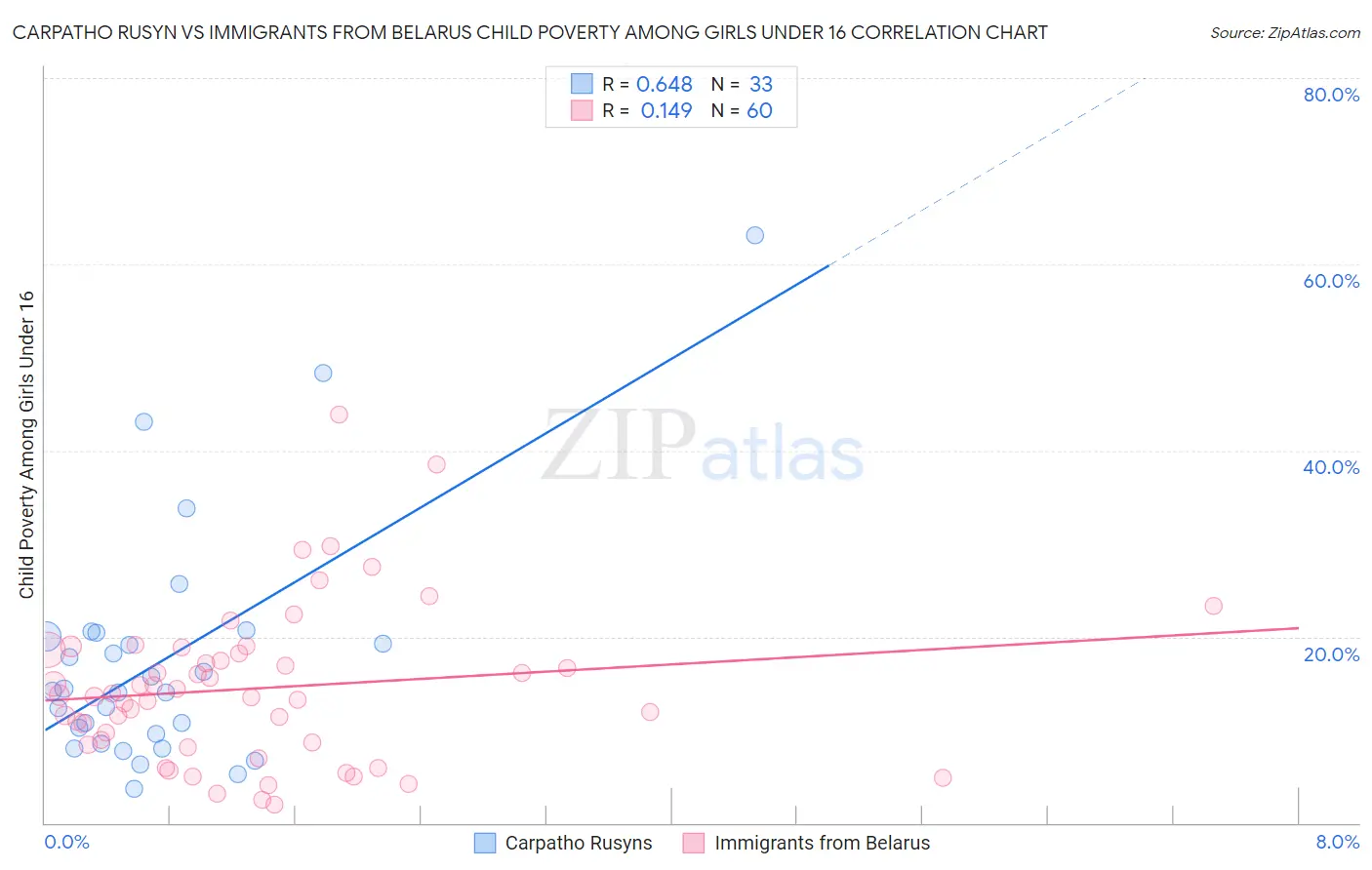 Carpatho Rusyn vs Immigrants from Belarus Child Poverty Among Girls Under 16