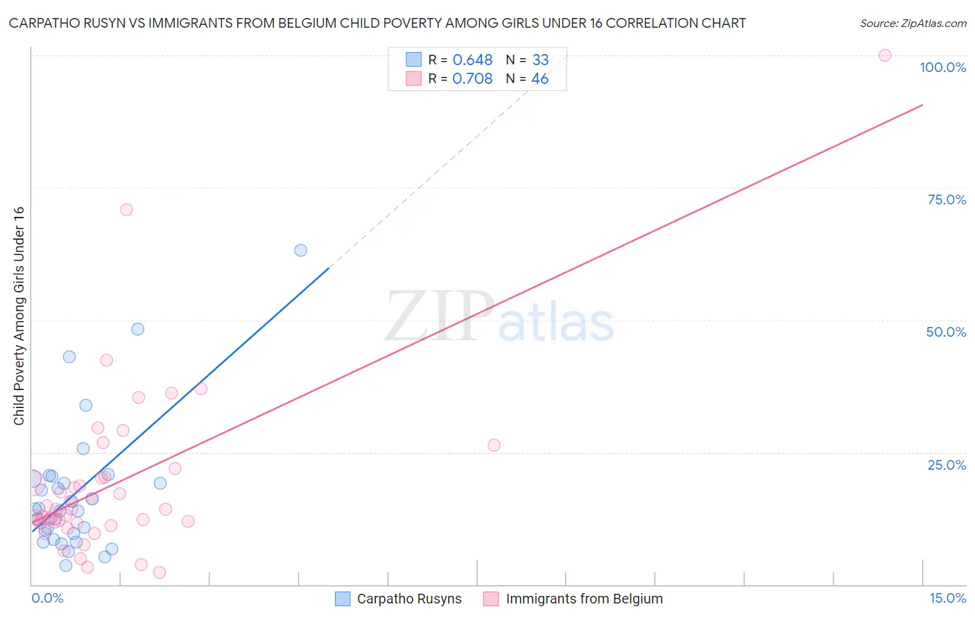 Carpatho Rusyn vs Immigrants from Belgium Child Poverty Among Girls Under 16