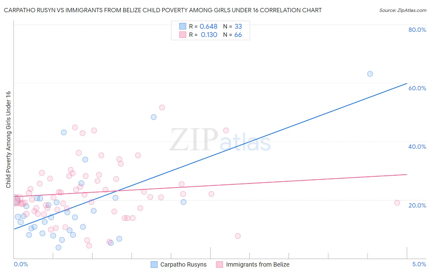 Carpatho Rusyn vs Immigrants from Belize Child Poverty Among Girls Under 16