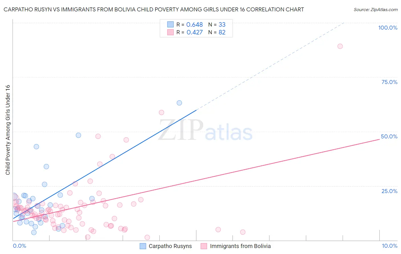 Carpatho Rusyn vs Immigrants from Bolivia Child Poverty Among Girls Under 16