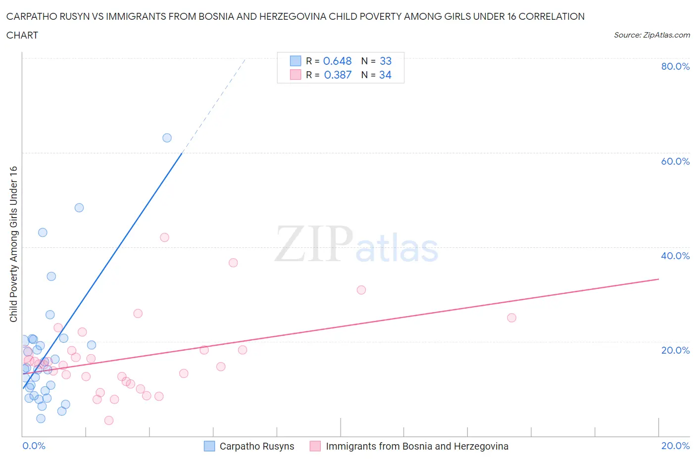 Carpatho Rusyn vs Immigrants from Bosnia and Herzegovina Child Poverty Among Girls Under 16