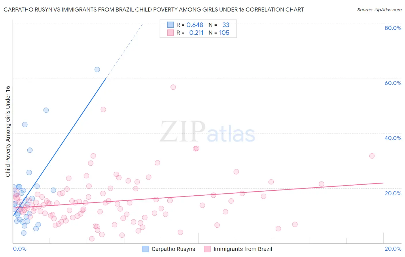 Carpatho Rusyn vs Immigrants from Brazil Child Poverty Among Girls Under 16