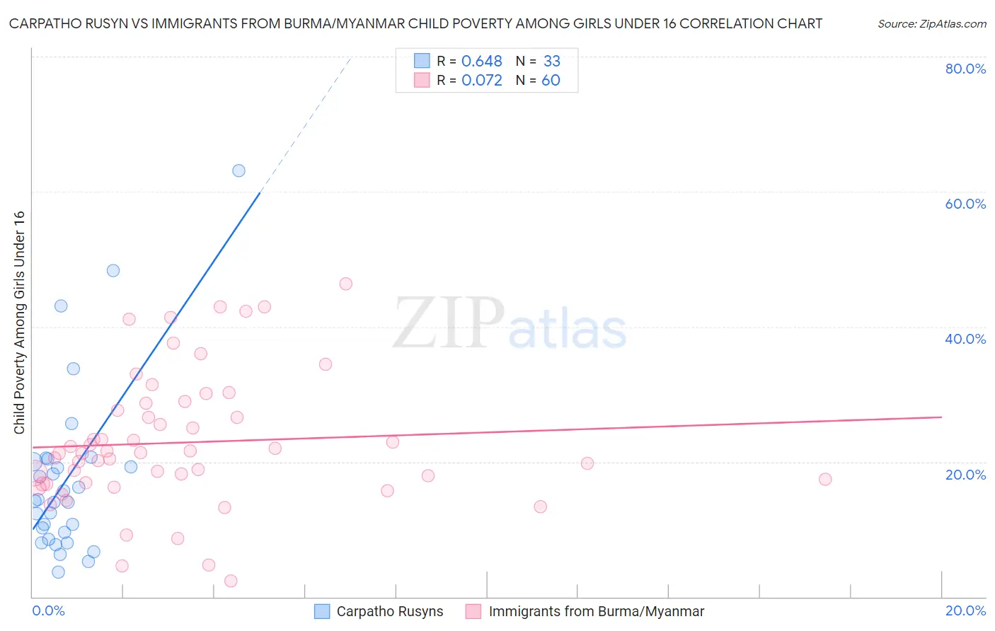 Carpatho Rusyn vs Immigrants from Burma/Myanmar Child Poverty Among Girls Under 16