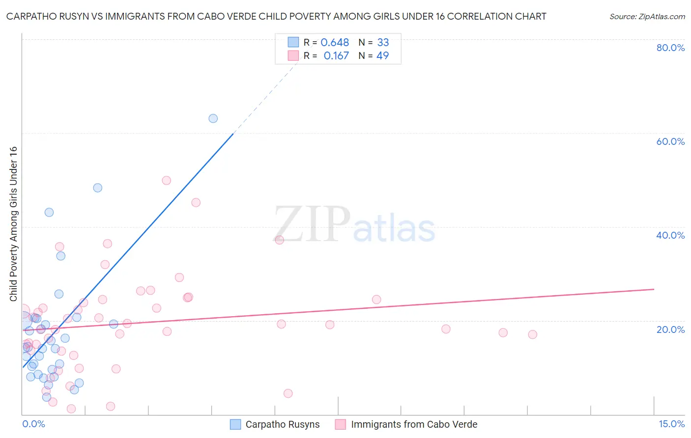 Carpatho Rusyn vs Immigrants from Cabo Verde Child Poverty Among Girls Under 16