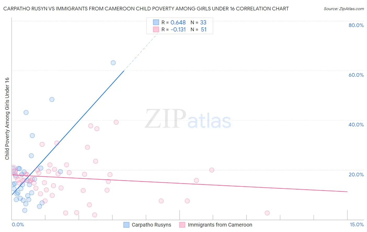 Carpatho Rusyn vs Immigrants from Cameroon Child Poverty Among Girls Under 16
