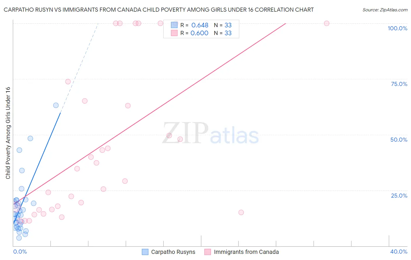Carpatho Rusyn vs Immigrants from Canada Child Poverty Among Girls Under 16
