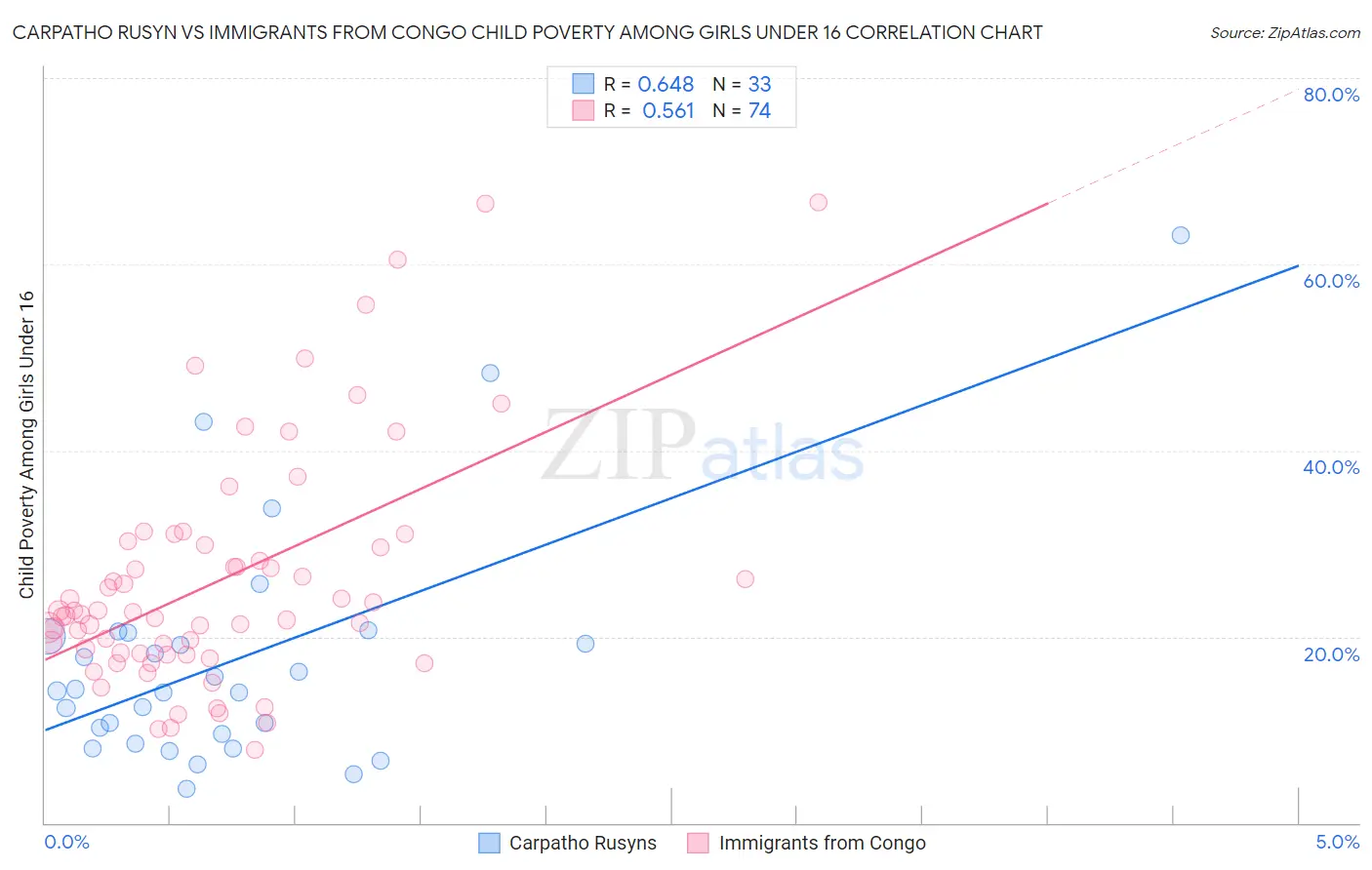 Carpatho Rusyn vs Immigrants from Congo Child Poverty Among Girls Under 16