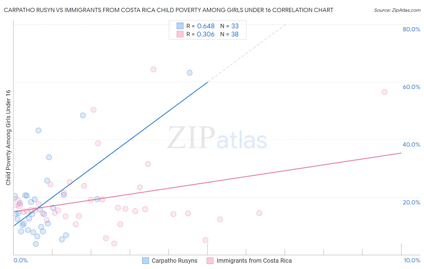 Carpatho Rusyn vs Immigrants from Costa Rica Child Poverty Among Girls Under 16