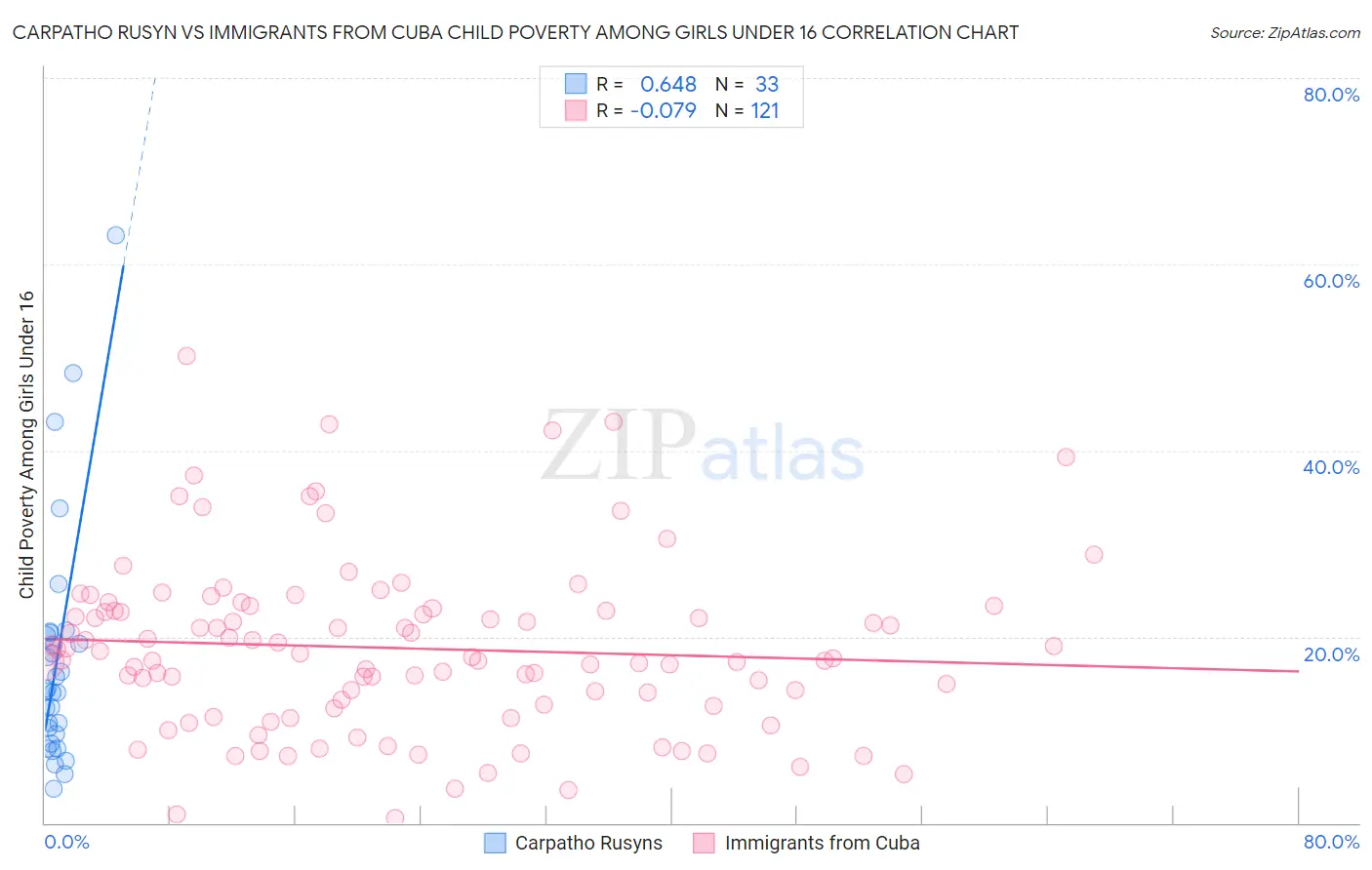 Carpatho Rusyn vs Immigrants from Cuba Child Poverty Among Girls Under 16