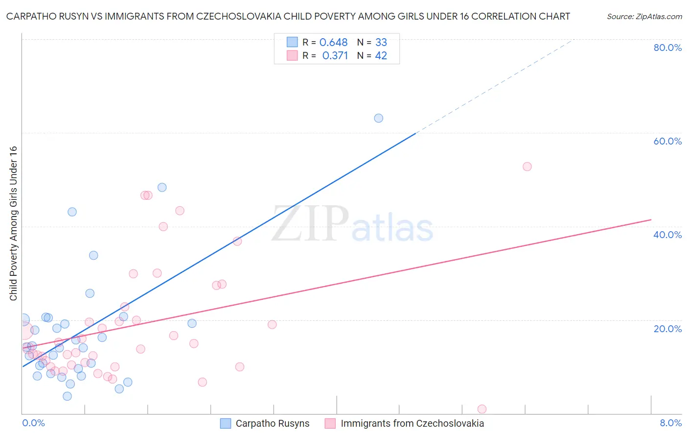 Carpatho Rusyn vs Immigrants from Czechoslovakia Child Poverty Among Girls Under 16