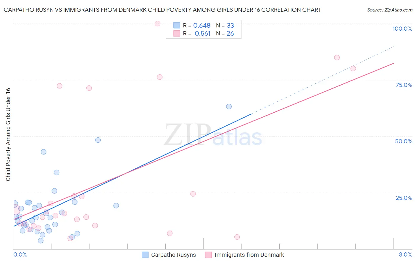 Carpatho Rusyn vs Immigrants from Denmark Child Poverty Among Girls Under 16