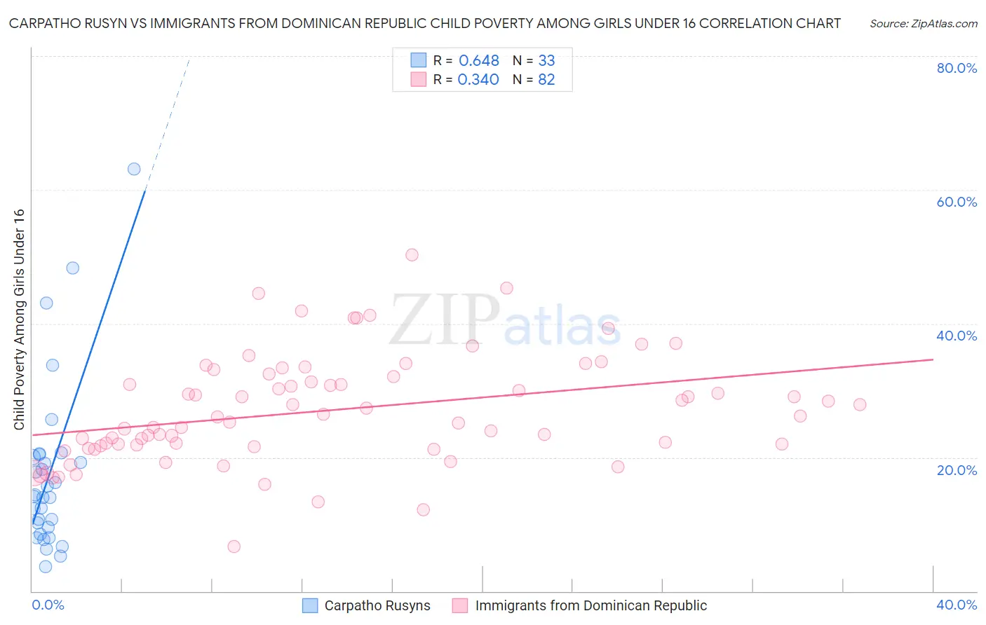 Carpatho Rusyn vs Immigrants from Dominican Republic Child Poverty Among Girls Under 16