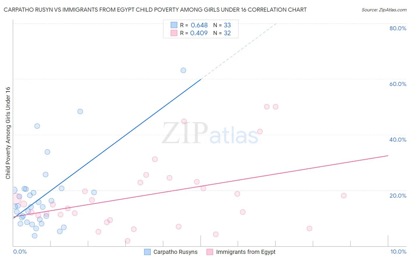 Carpatho Rusyn vs Immigrants from Egypt Child Poverty Among Girls Under 16