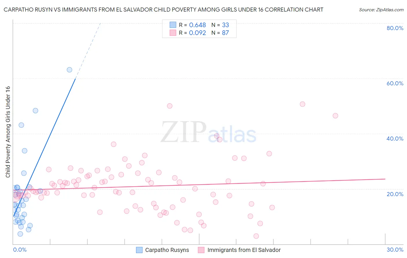Carpatho Rusyn vs Immigrants from El Salvador Child Poverty Among Girls Under 16