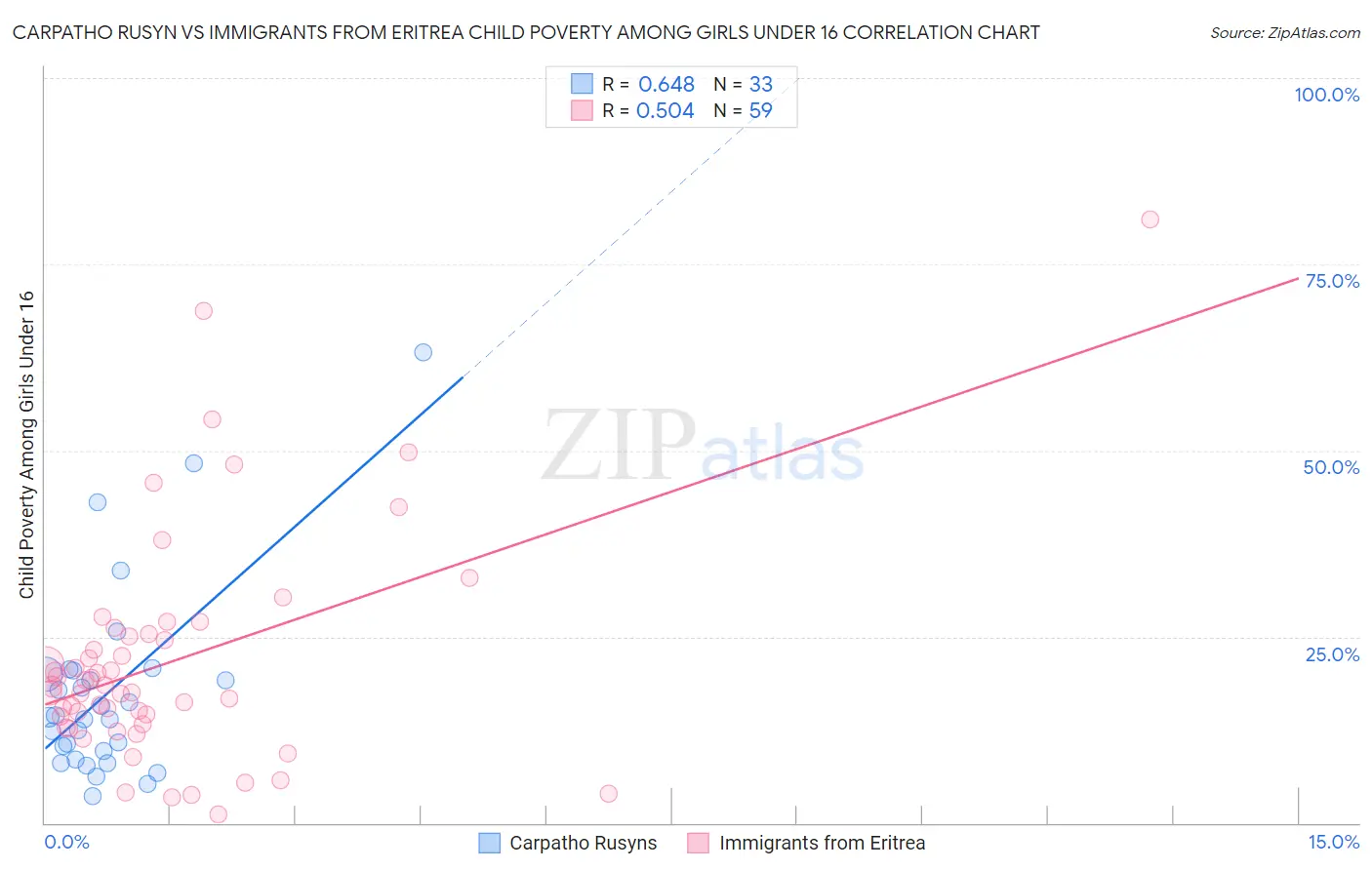 Carpatho Rusyn vs Immigrants from Eritrea Child Poverty Among Girls Under 16