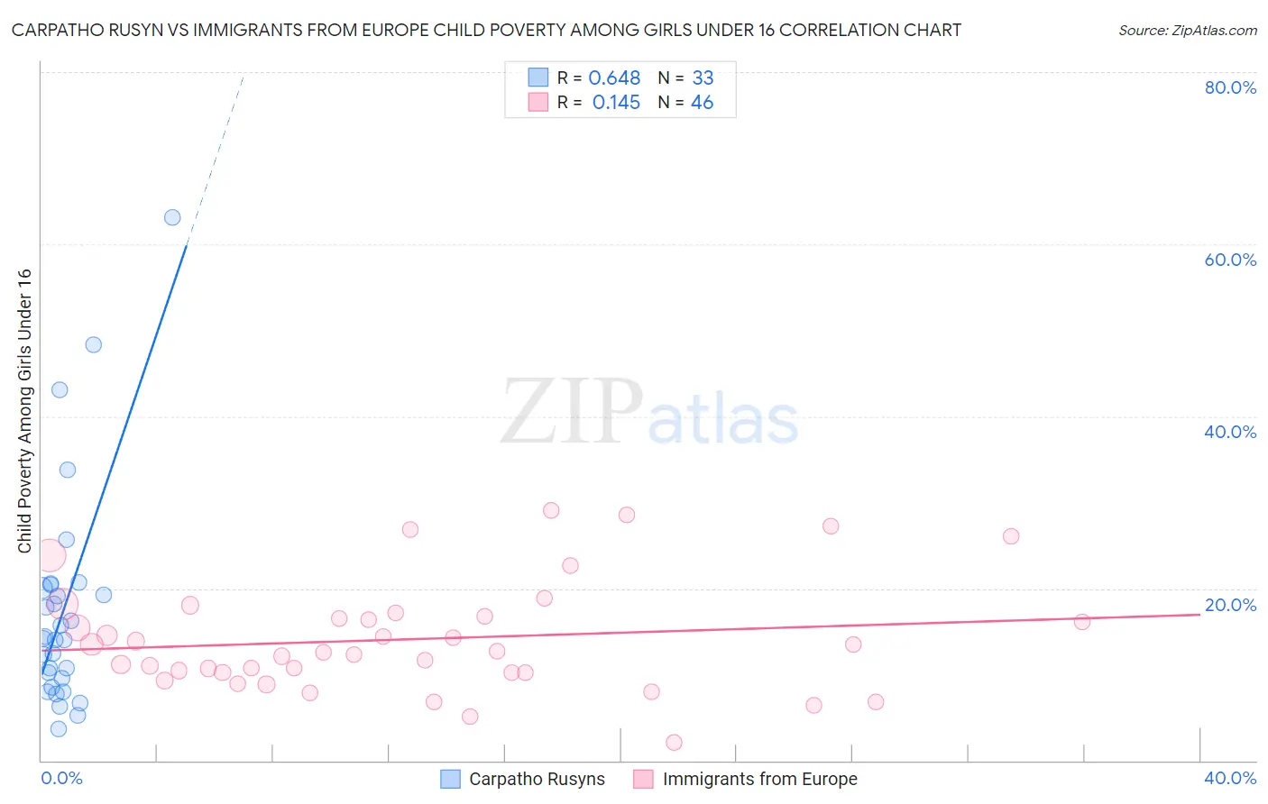 Carpatho Rusyn vs Immigrants from Europe Child Poverty Among Girls Under 16