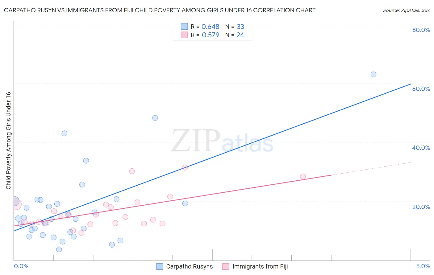 Carpatho Rusyn vs Immigrants from Fiji Child Poverty Among Girls Under 16