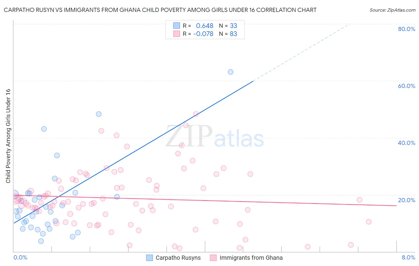 Carpatho Rusyn vs Immigrants from Ghana Child Poverty Among Girls Under 16