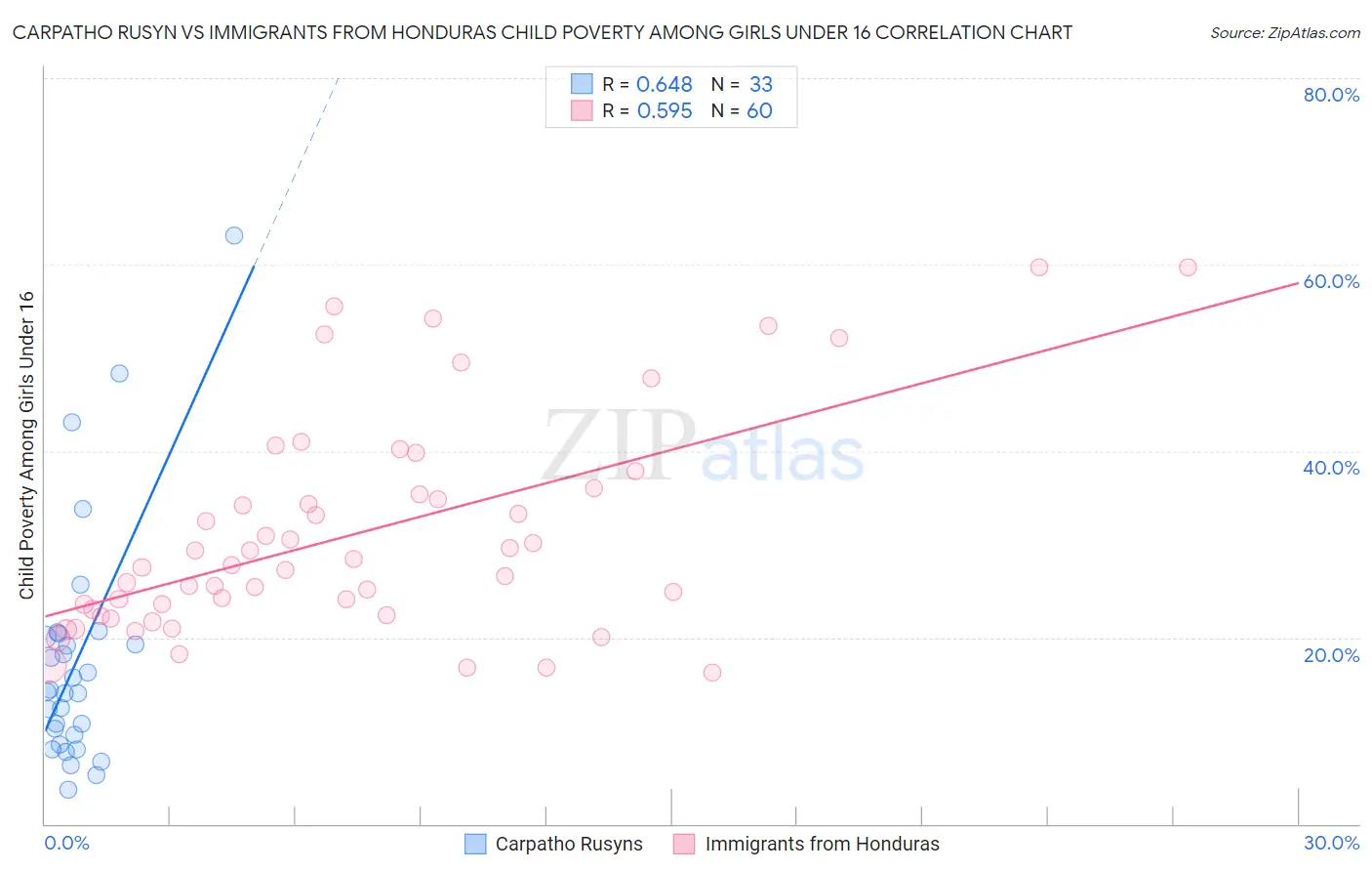Carpatho Rusyn vs Immigrants from Honduras Child Poverty Among Girls Under 16