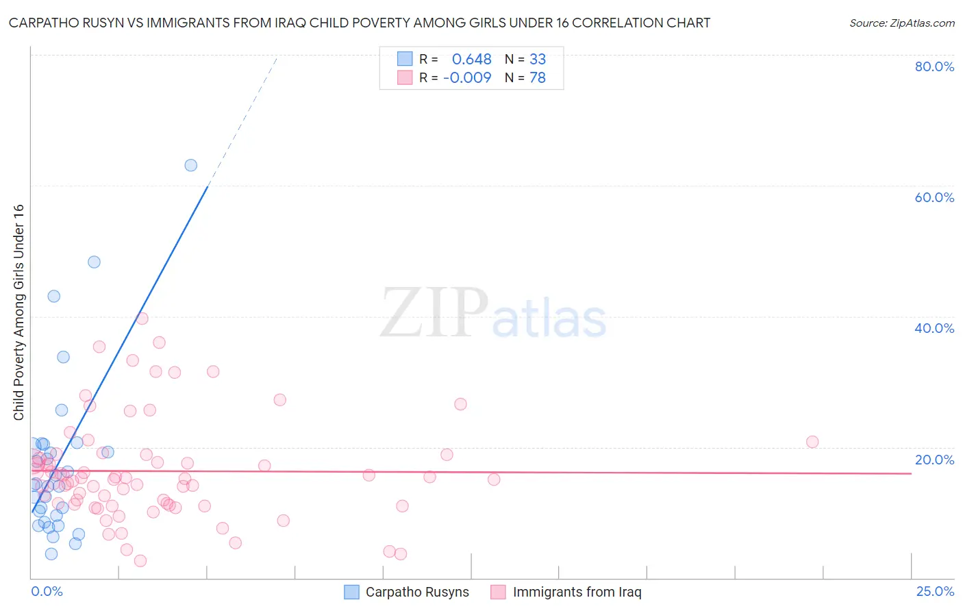 Carpatho Rusyn vs Immigrants from Iraq Child Poverty Among Girls Under 16