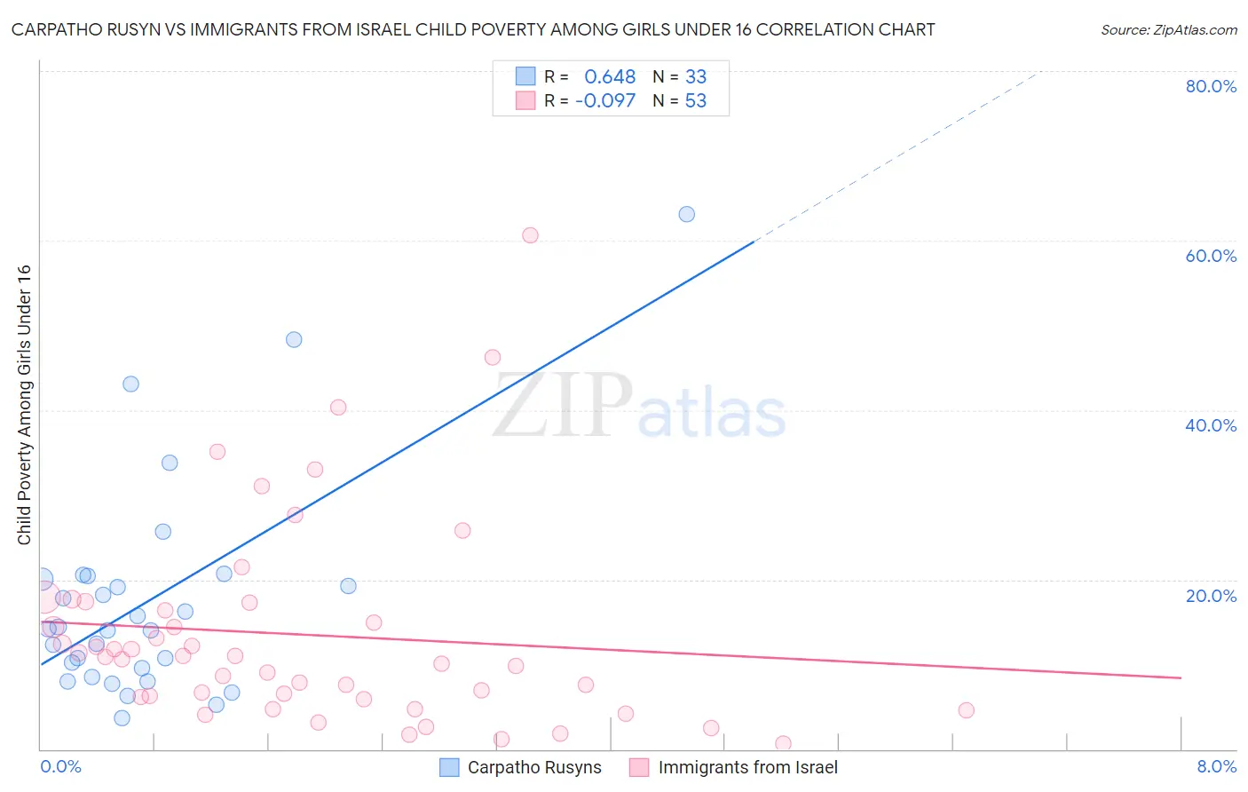 Carpatho Rusyn vs Immigrants from Israel Child Poverty Among Girls Under 16