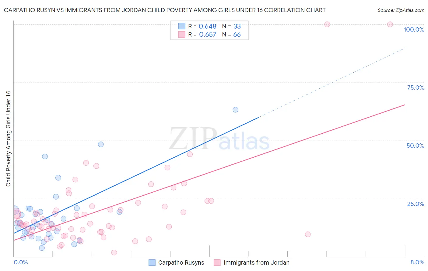 Carpatho Rusyn vs Immigrants from Jordan Child Poverty Among Girls Under 16