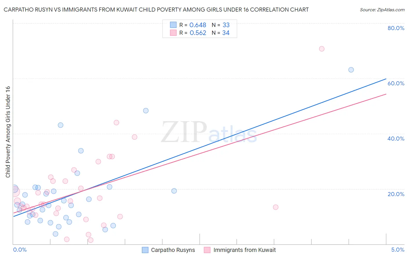 Carpatho Rusyn vs Immigrants from Kuwait Child Poverty Among Girls Under 16