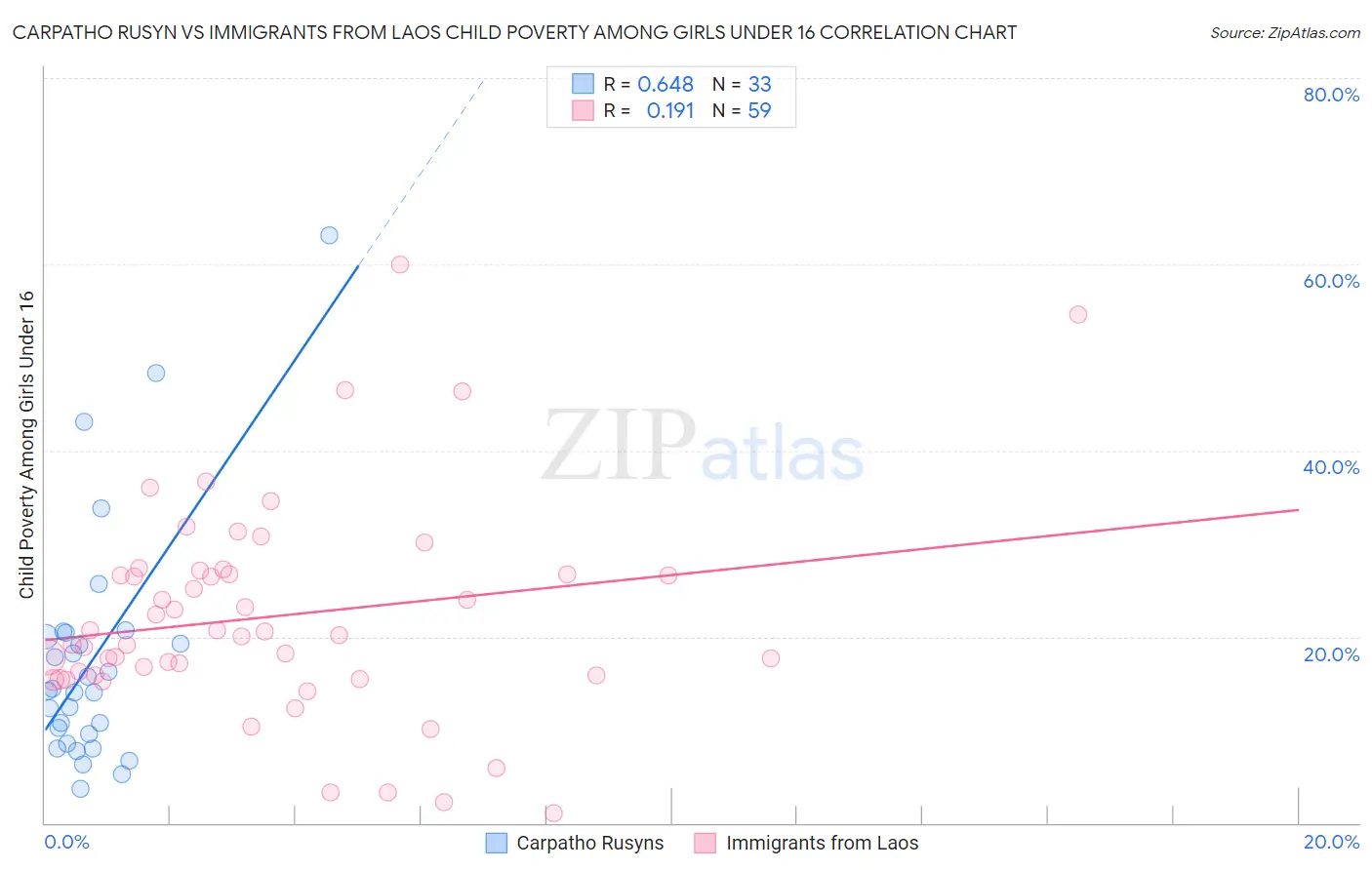 Carpatho Rusyn vs Immigrants from Laos Child Poverty Among Girls Under 16