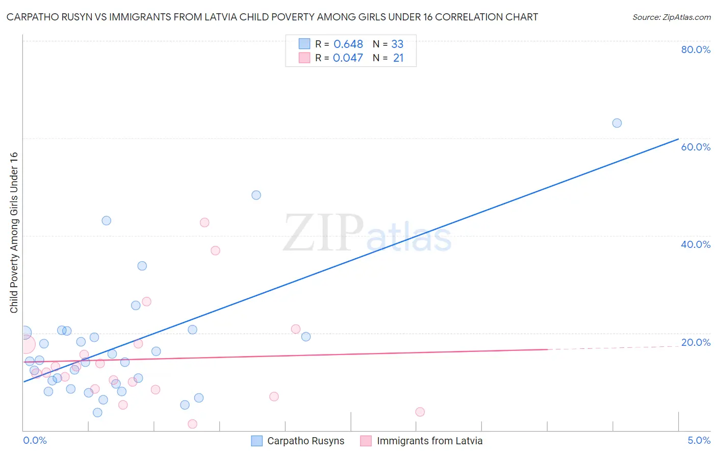 Carpatho Rusyn vs Immigrants from Latvia Child Poverty Among Girls Under 16