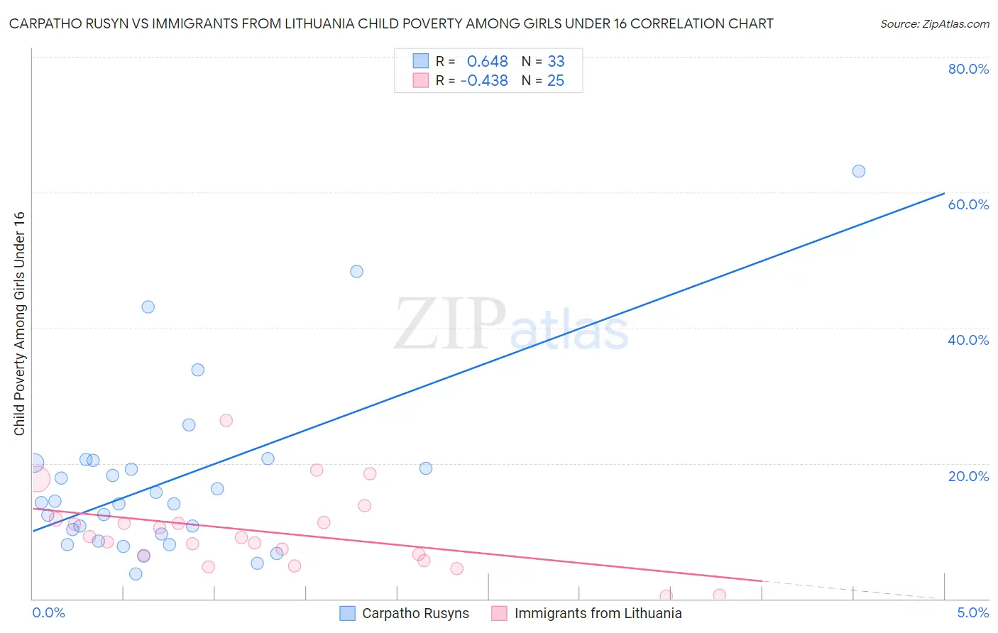 Carpatho Rusyn vs Immigrants from Lithuania Child Poverty Among Girls Under 16