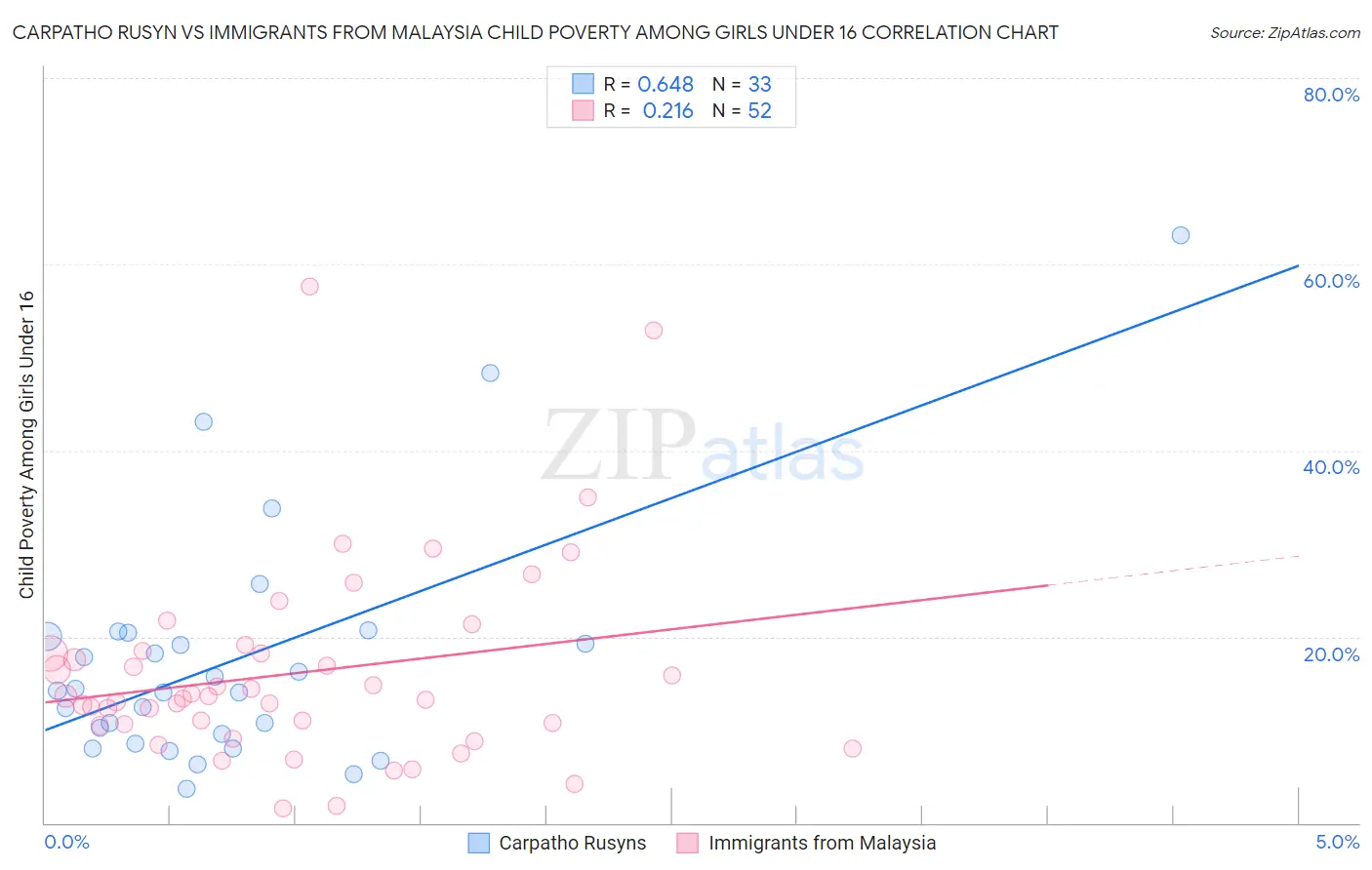 Carpatho Rusyn vs Immigrants from Malaysia Child Poverty Among Girls Under 16