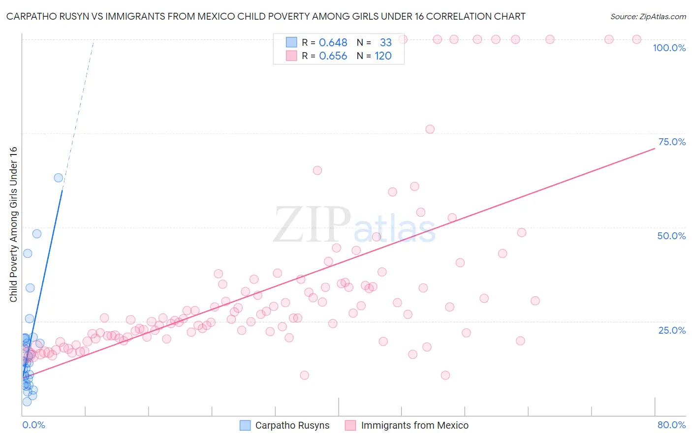 Carpatho Rusyn vs Immigrants from Mexico Child Poverty Among Girls Under 16