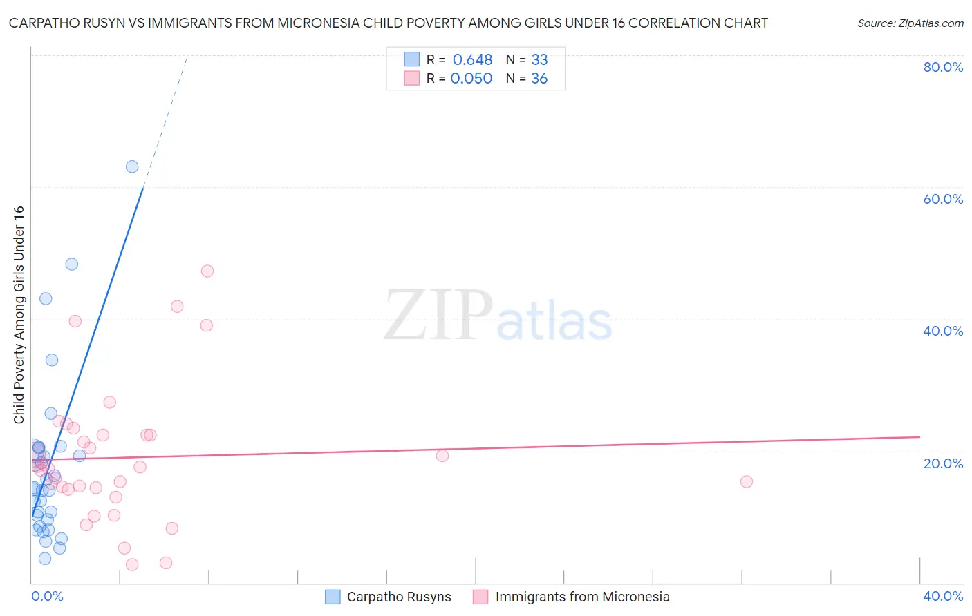 Carpatho Rusyn vs Immigrants from Micronesia Child Poverty Among Girls Under 16