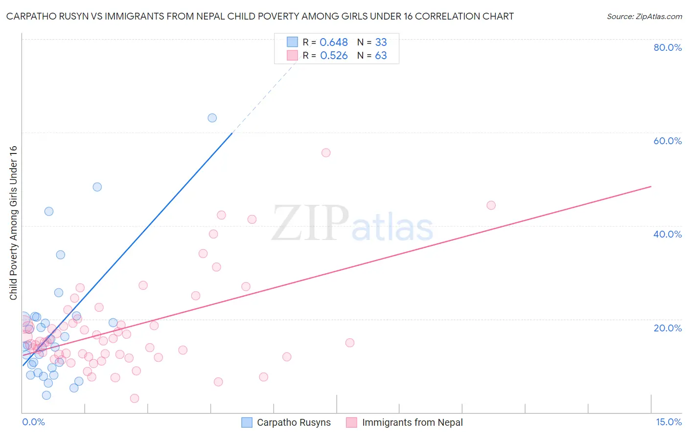 Carpatho Rusyn vs Immigrants from Nepal Child Poverty Among Girls Under 16