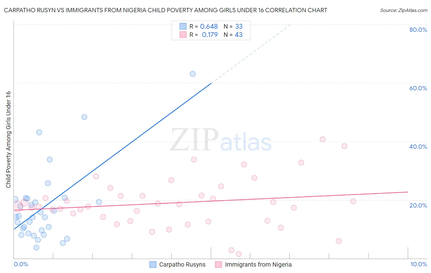 Carpatho Rusyn vs Immigrants from Nigeria Child Poverty Among Girls Under 16