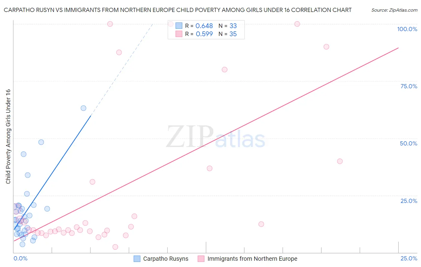 Carpatho Rusyn vs Immigrants from Northern Europe Child Poverty Among Girls Under 16