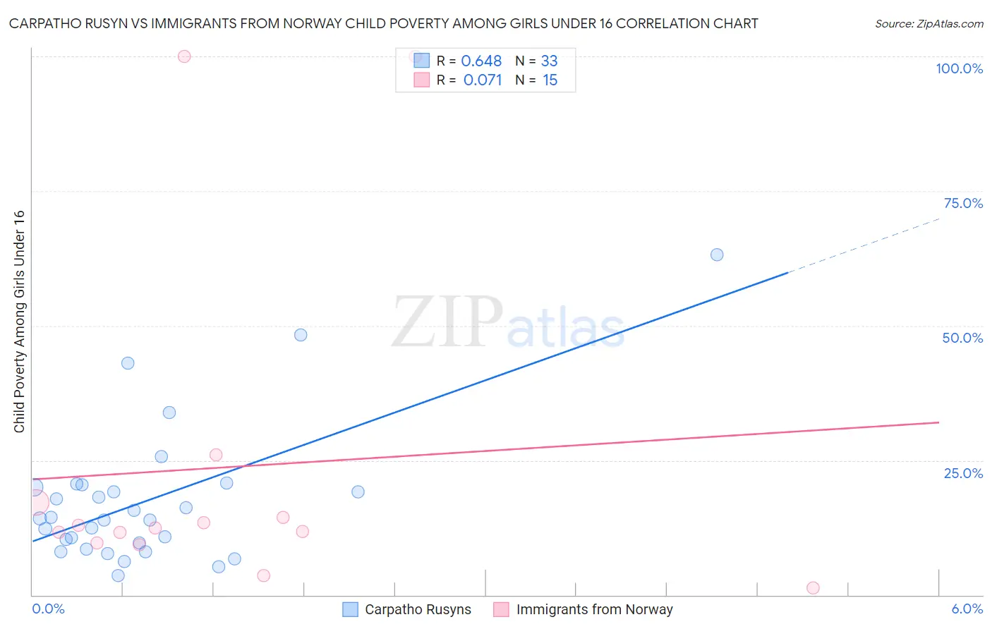 Carpatho Rusyn vs Immigrants from Norway Child Poverty Among Girls Under 16