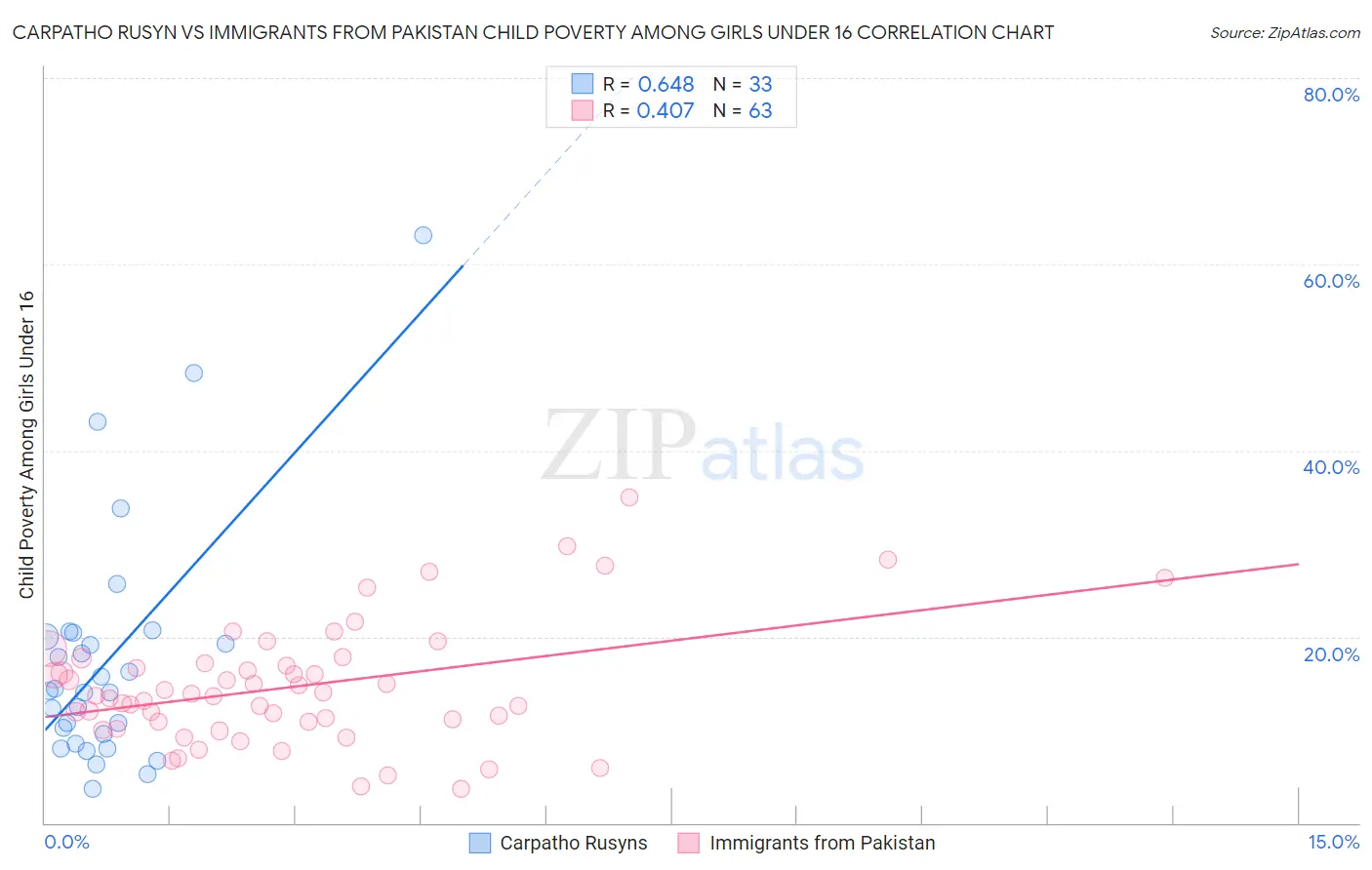 Carpatho Rusyn vs Immigrants from Pakistan Child Poverty Among Girls Under 16