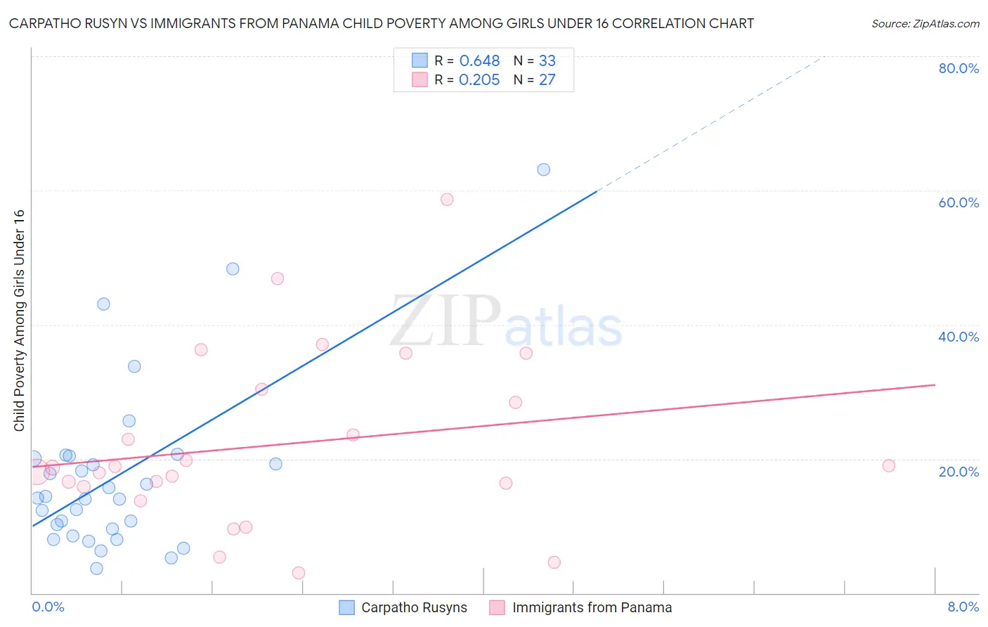 Carpatho Rusyn vs Immigrants from Panama Child Poverty Among Girls Under 16