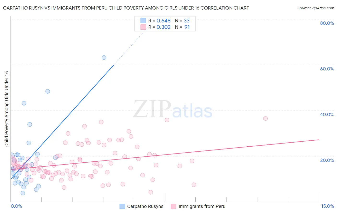 Carpatho Rusyn vs Immigrants from Peru Child Poverty Among Girls Under 16