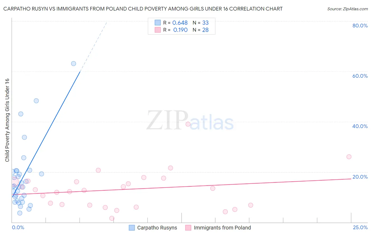 Carpatho Rusyn vs Immigrants from Poland Child Poverty Among Girls Under 16