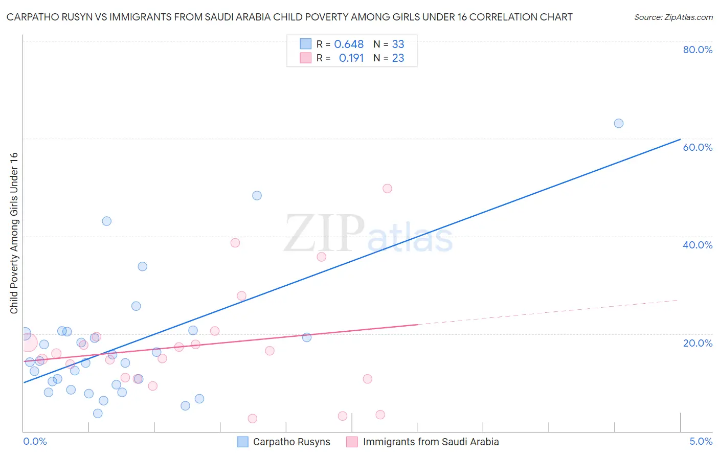 Carpatho Rusyn vs Immigrants from Saudi Arabia Child Poverty Among Girls Under 16