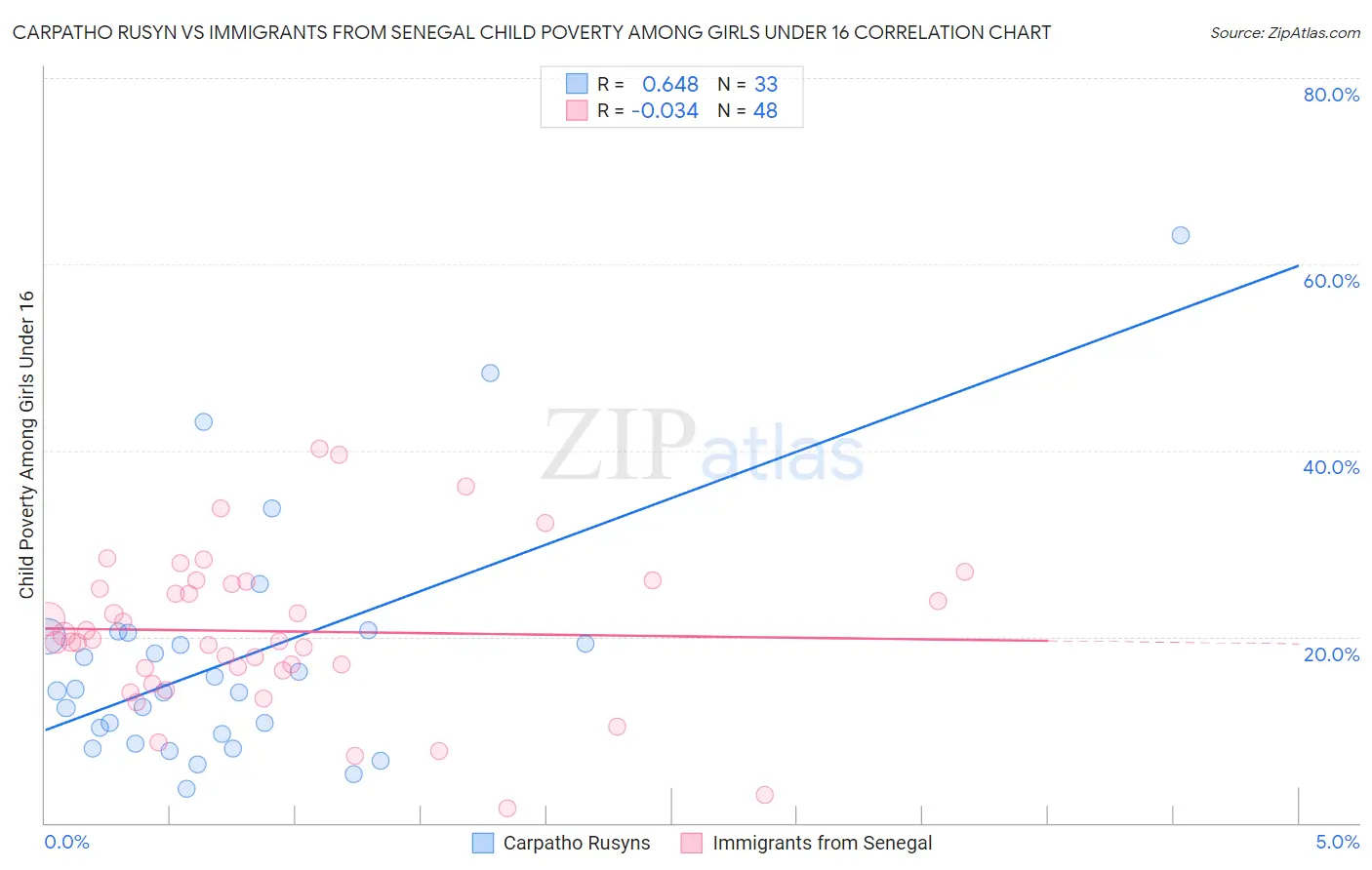 Carpatho Rusyn vs Immigrants from Senegal Child Poverty Among Girls Under 16