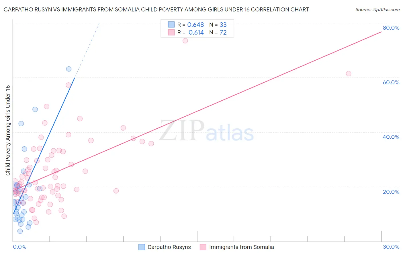 Carpatho Rusyn vs Immigrants from Somalia Child Poverty Among Girls Under 16