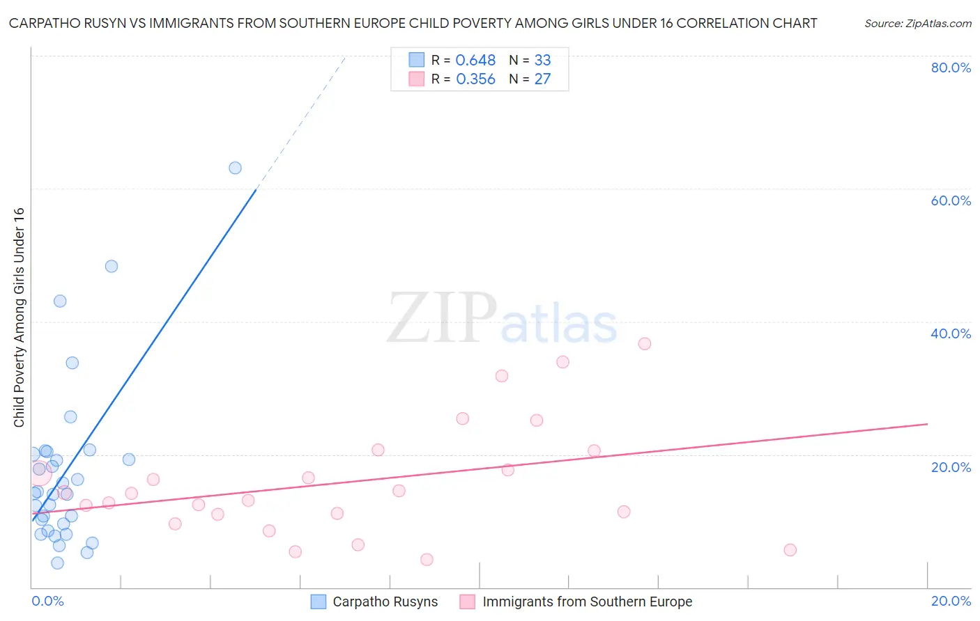 Carpatho Rusyn vs Immigrants from Southern Europe Child Poverty Among Girls Under 16