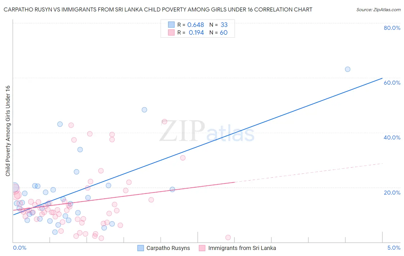 Carpatho Rusyn vs Immigrants from Sri Lanka Child Poverty Among Girls Under 16