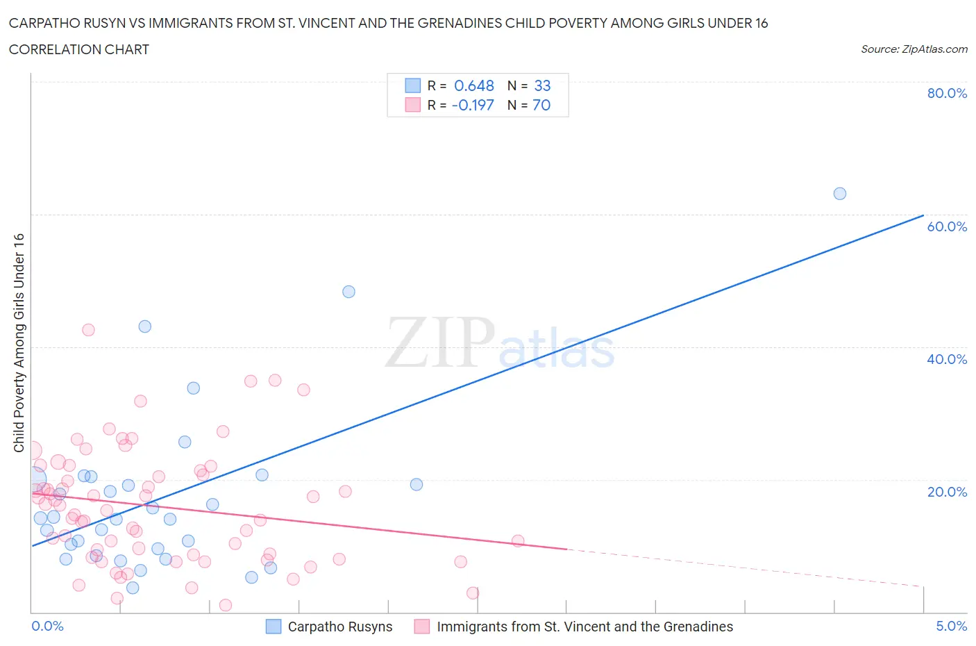 Carpatho Rusyn vs Immigrants from St. Vincent and the Grenadines Child Poverty Among Girls Under 16